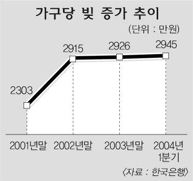 가구당 빚 증가 추이