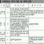 신행정수도 이전기관 선정 안팎
