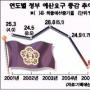 예산 ‘뻥튀기’ 사라졌다