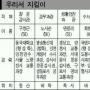 관할면적·유동인구 많아 조마조마 강서署