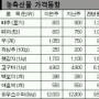 [주간 물가 동향] 채소류값 큰폭 상승 잦은비로 출하 감소