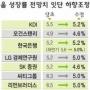 올 경제성장률 5%도 힘겹다