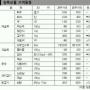 [주간 물가 동향] 고공행진 채소값 진정세