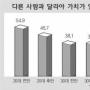 [한국의 2030 그들은 누구인가] 10명중 4명 “이민 가고 싶다”
