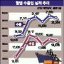 7월 수출 38% 증가 무역흑자 29억달러