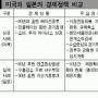 [등 터지는 民生] 商議제시 ‘선진국 극복사례’