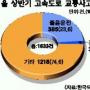 고속도로 사고 24%가 졸음운전