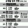 2004 경찰백서…범죄에도 불황 그림자
