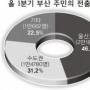 부산시·통계청 2020년전망 엇갈려