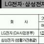 가전 라이벌 삼성·LG 또 라이벌전