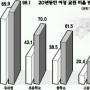 취업률 하락 전문대·실업계고교까지 확산