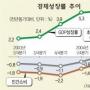 2분기 내수 증가세로…民보다 정부소비 주도