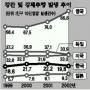 범죄율 美·日보다 낮다
