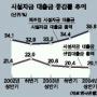 시설자금대출 비중 줄었다