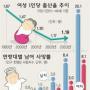 “불황탓 아기 낳기도…” 출산 사상최저