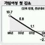 첫아이 28.6세에… 갈수록 늦어져