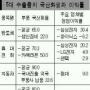 5대 수출품 많이 팔아도 남는게 별로 없다