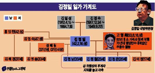 김정일 일가 가계도