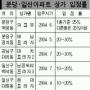 [‘유령상가’ 넘친다] “분양가 40%에 매물 내놔도 안팔려”