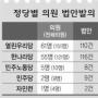 [의원 법안 ‘뚝딱 발의’ 많다] 작년 의원발의 법률안 1912건중 27%만 가결