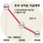 은행은 조이고…수금은 빈손…속타는 中企
