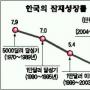 韓國號 ‘1만弗 늪’에 빠졌다