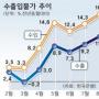 수입물가 5년10개월만에 최고