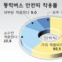 어린이보호 차량 ‘안전불감’