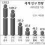 세계인구 63억 넘었다