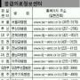 연휴 응급환자 ☎1339