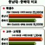 충남·충북대 통합합의…새달 양해각서 체결