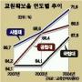 대학 교원 여건 초교보다 열악