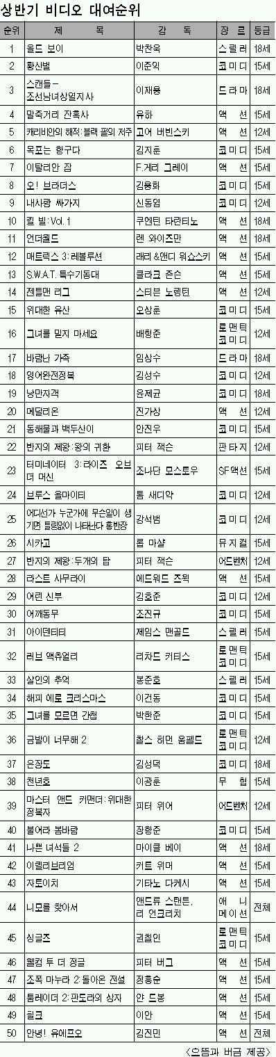 상반기 비디오 인기순위