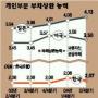개인부채 492조 ‘사상최대’