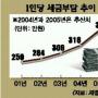 내년 1인稅부담 342만원…10년새 2배증가