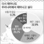 42%가 “한국서 다시 태어나고 싶지않다”