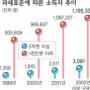 ‘소득 불균형’ 갈수록 심화