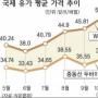고유가 국내영향 ‘버블’