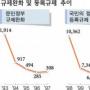 기업 83% “참여정부 규제개혁 성과 없다”