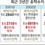 유학적자 작년 2조2047억… 2년새 73.5%늘어