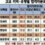 延·梨大 3명중 1명꼴 강남출신