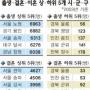 출생률 1위 노원구 이혼율 1위 부평구