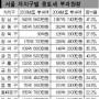 종토세 ‘충격’… 올 39.5% 인상