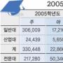 2005년 대입정원 사상최대 1만5701명 감축