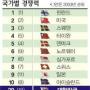 국가경쟁력 29위로 투자매력은 21위로 추락