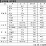 [주간 물가 동향]배추·대파등 채소값 급락