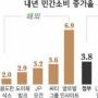 국내외 예측기관마다 성장률전망 ‘오르락 내리락’