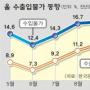 수입물가 17%폭등… 6년만에 최고