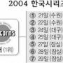 [삼성증권배 2004 포스트시즌] 사자 “반갑다 KS”