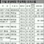 [부동산 in]주상복합 2300여가구 새달 서울에 쏟아진다